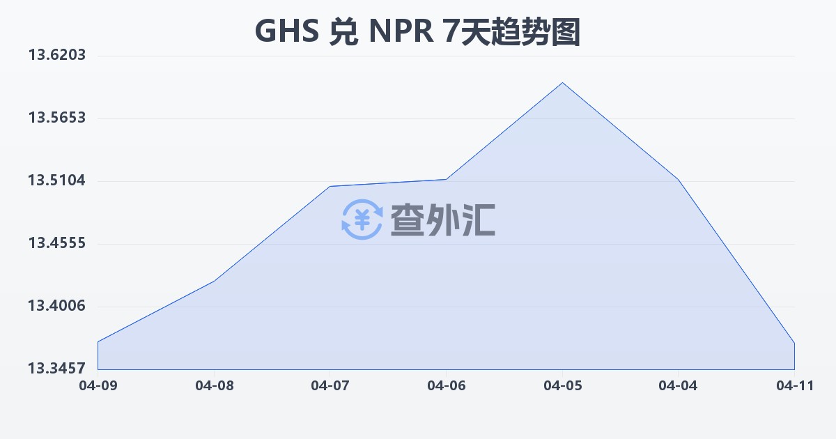 加纳塞地兑尼泊尔卢比(GHS/NPR)近7天汇率走势图