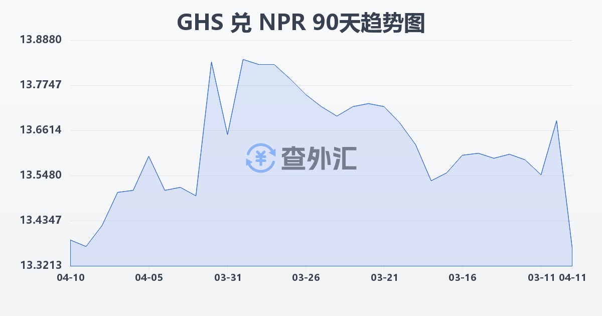 加纳塞地兑尼泊尔卢比(GHS/NPR)近90天汇率走势图