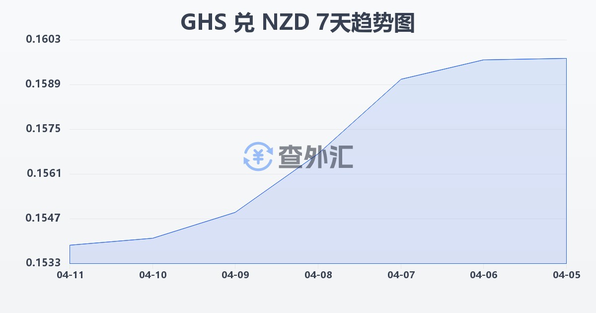 加纳塞地兑新西兰元(GHS/NZD)近7天汇率走势图