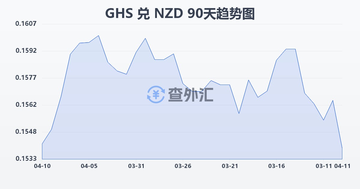 加纳塞地兑新西兰元(GHS/NZD)近90天汇率走势图