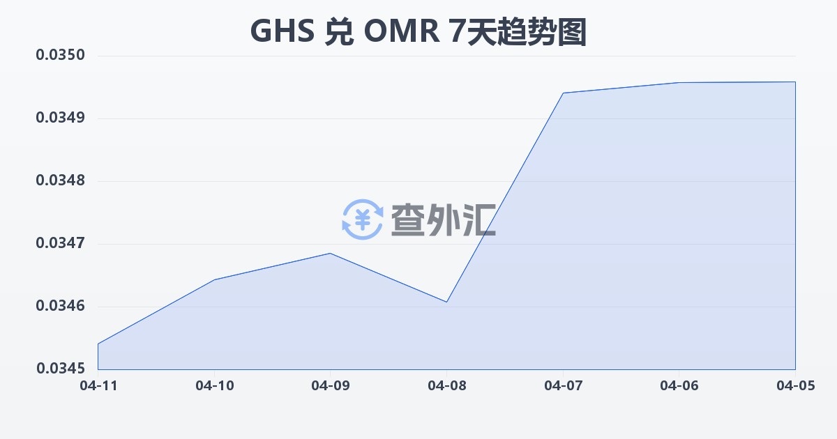 加纳塞地兑阿曼里亚尔(GHS/OMR)近7天汇率走势图