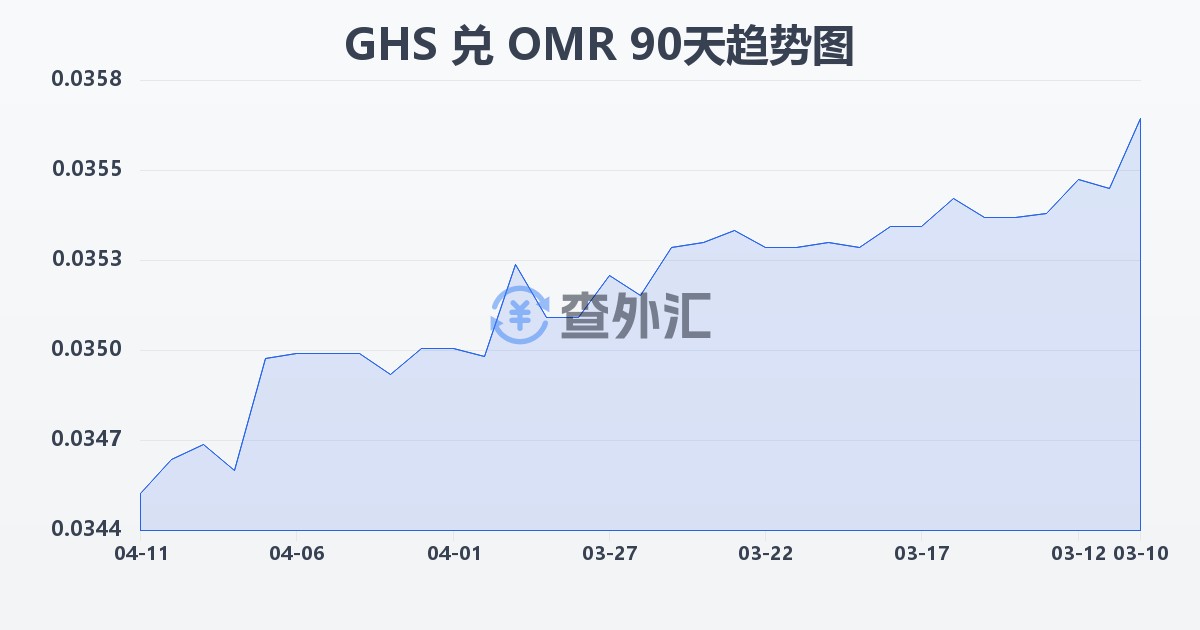 加纳塞地兑阿曼里亚尔(GHS/OMR)近90天汇率走势图