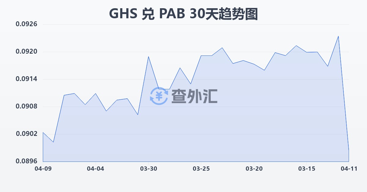 加纳塞地兑巴拿马巴波亚(GHS/PAB)近30天汇率走势图