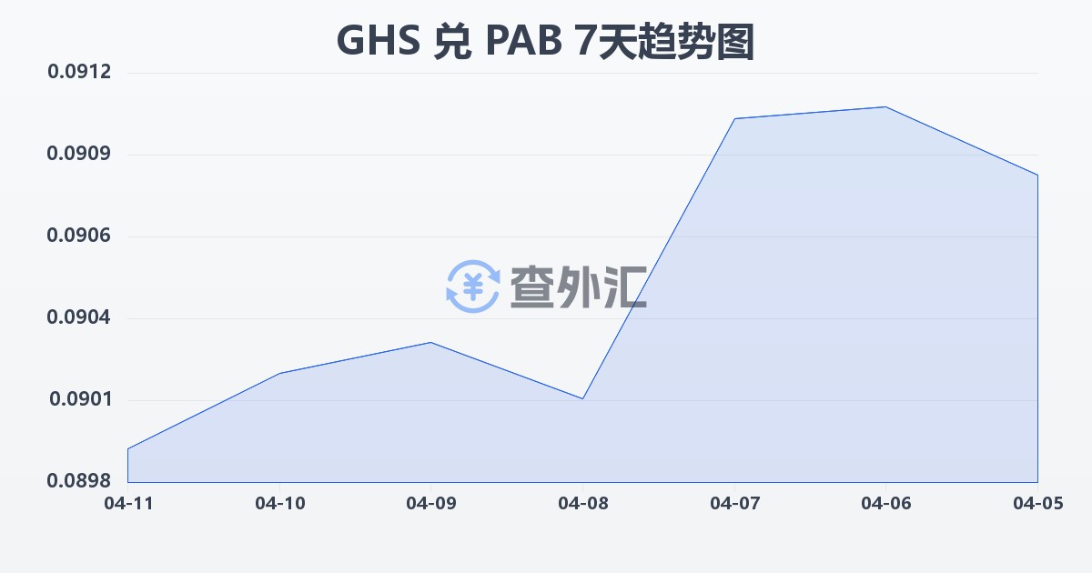 加纳塞地兑巴拿马巴波亚(GHS/PAB)近7天汇率走势图