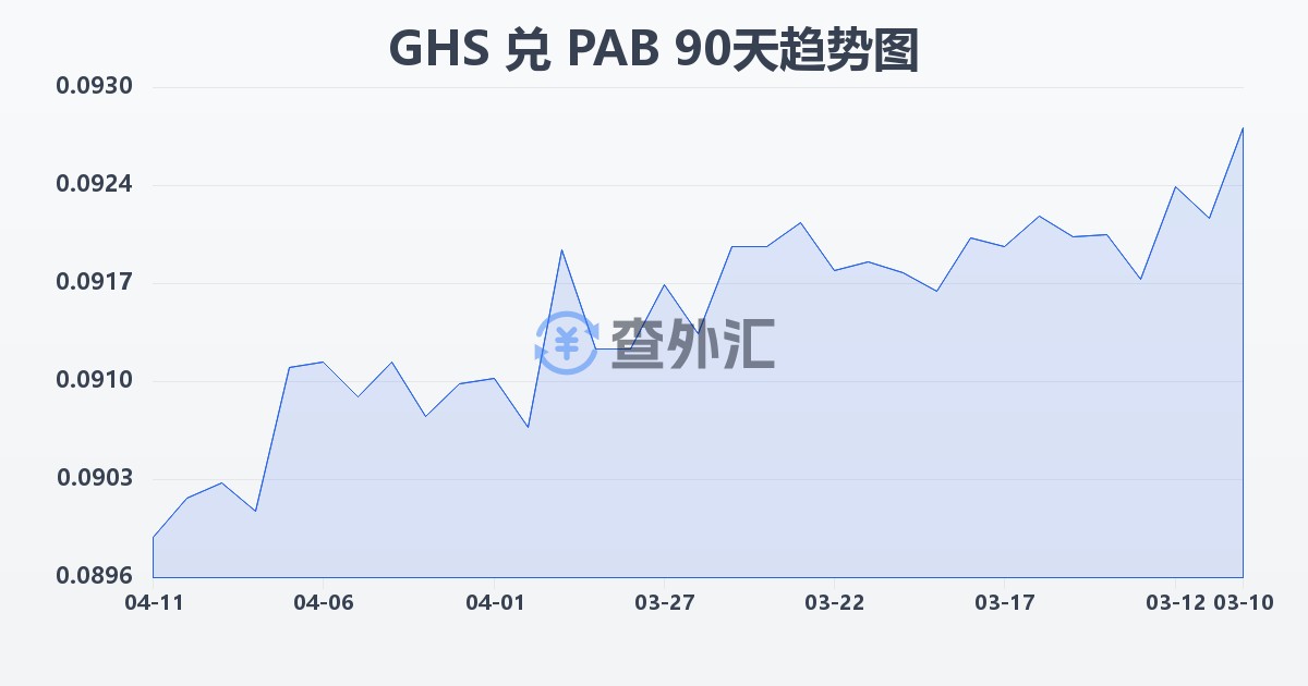 加纳塞地兑巴拿马巴波亚(GHS/PAB)近90天汇率走势图
