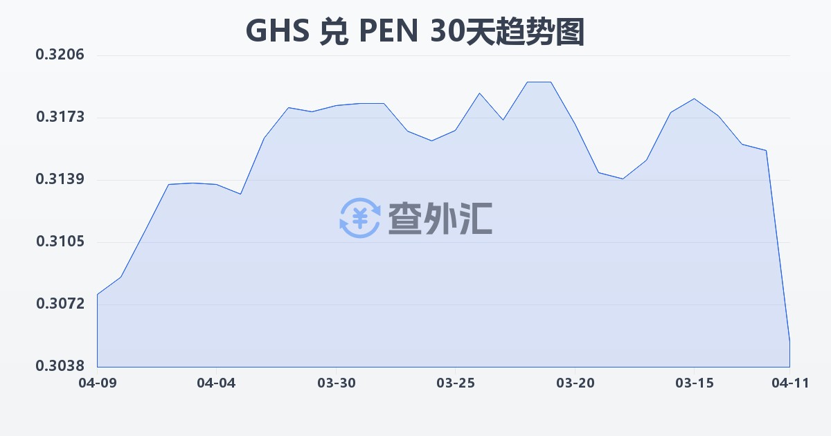 加纳塞地兑秘鲁索尔(GHS/PEN)近30天汇率走势图