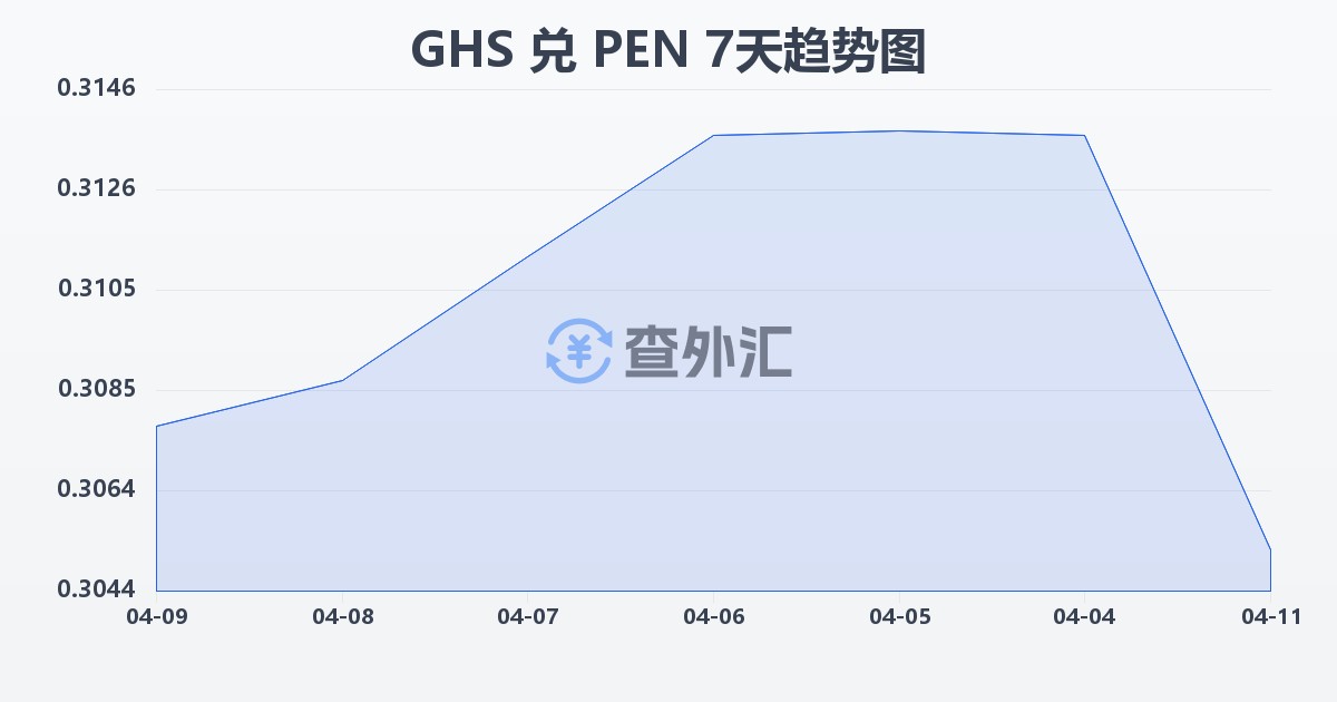 加纳塞地兑秘鲁索尔(GHS/PEN)近7天汇率走势图