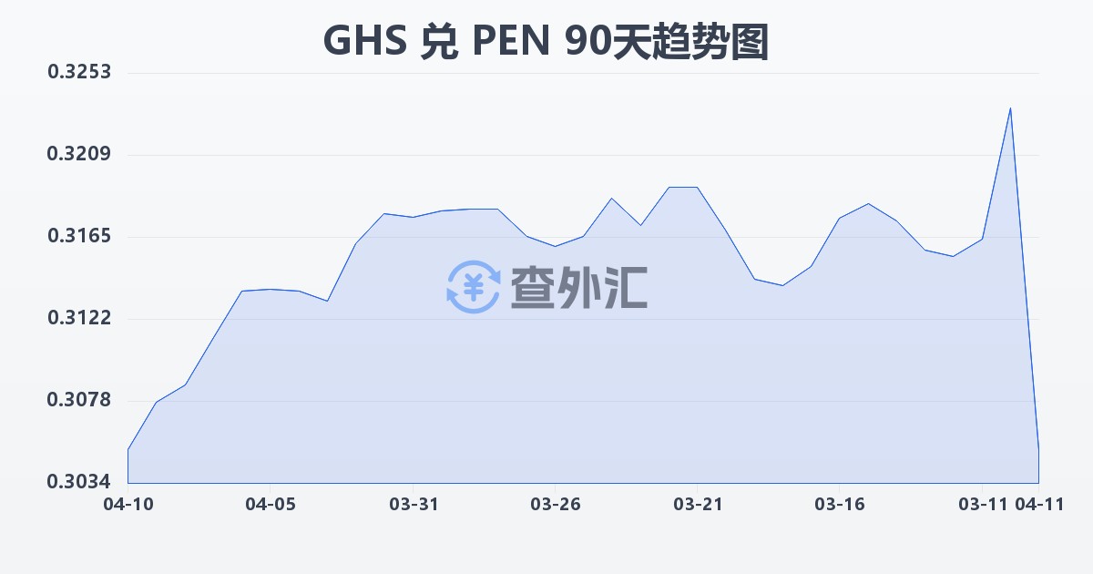 加纳塞地兑秘鲁索尔(GHS/PEN)近90天汇率走势图