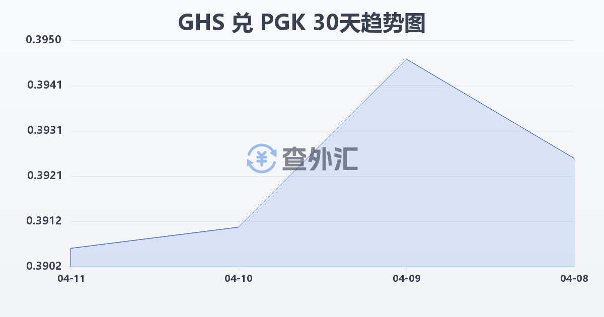 加纳塞地兑巴布亚新几内亚基那(GHS/PGK)近30天汇率走势图