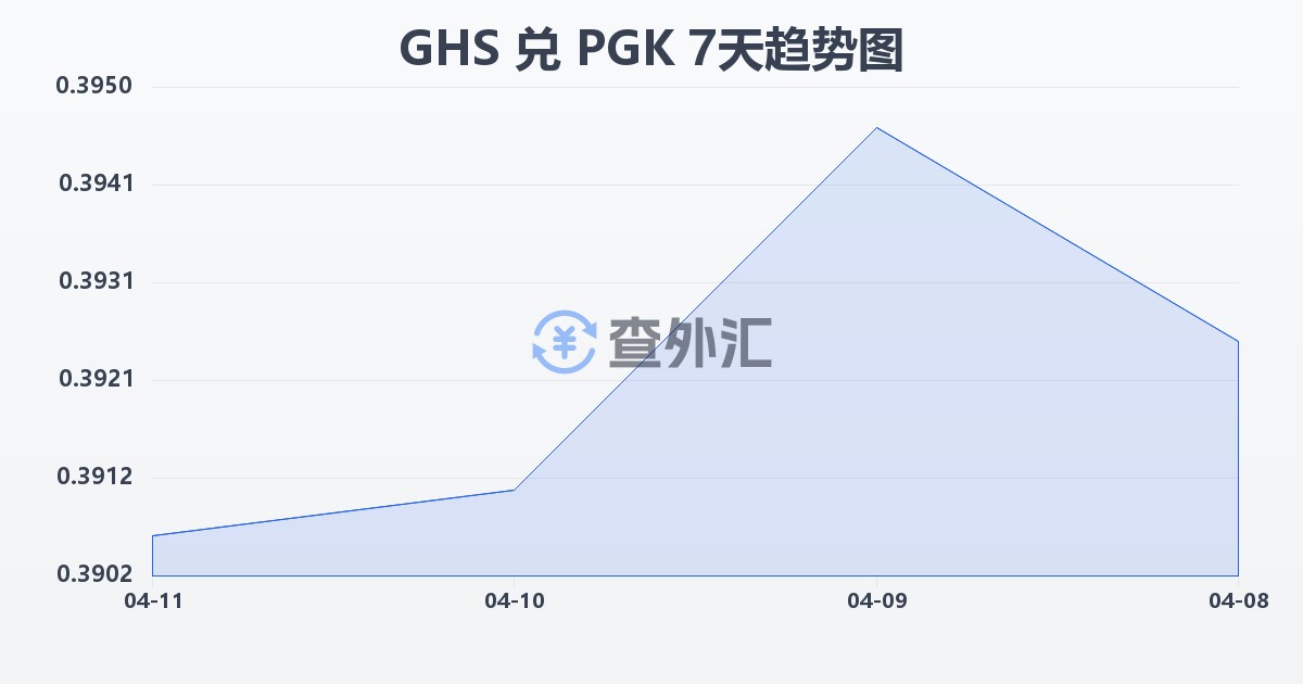 加纳塞地兑巴布亚新几内亚基那(GHS/PGK)近7天汇率走势图