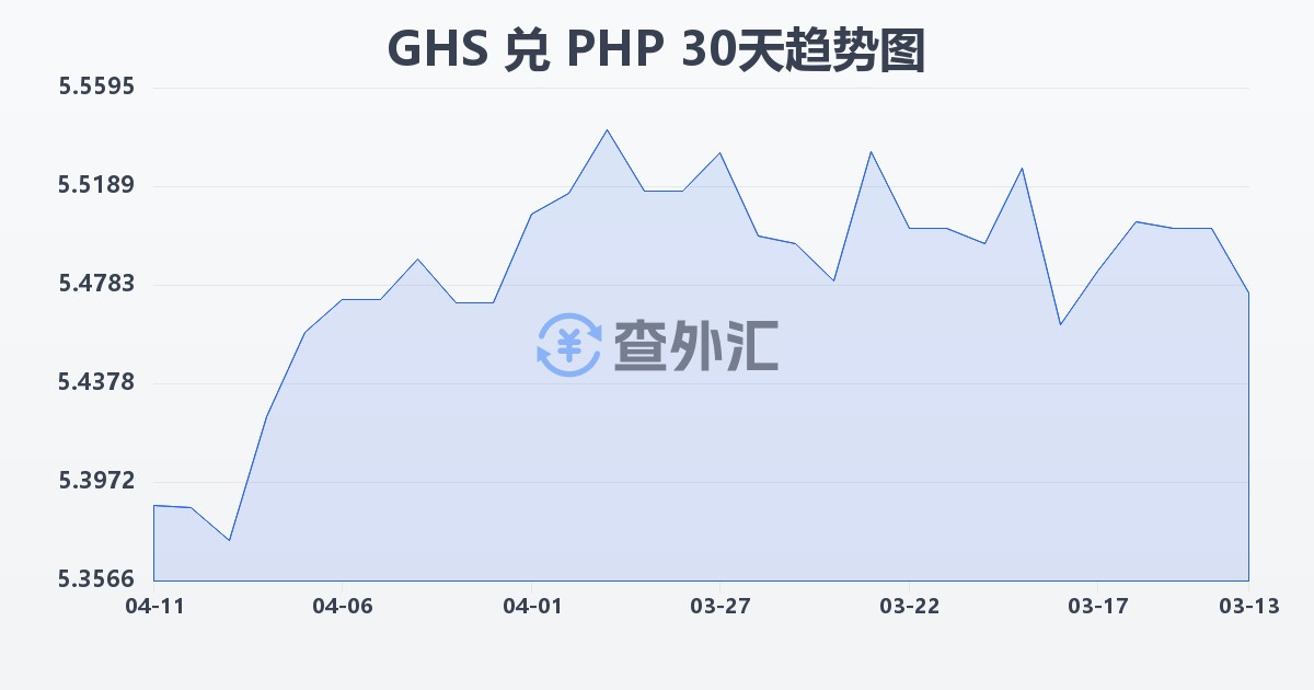 加纳塞地兑菲律宾比索(GHS/PHP)近30天汇率走势图