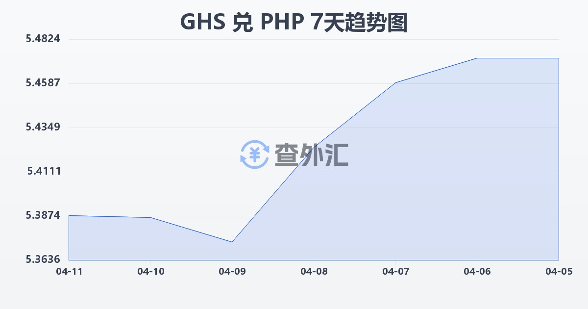 加纳塞地兑菲律宾比索(GHS/PHP)近7天汇率走势图