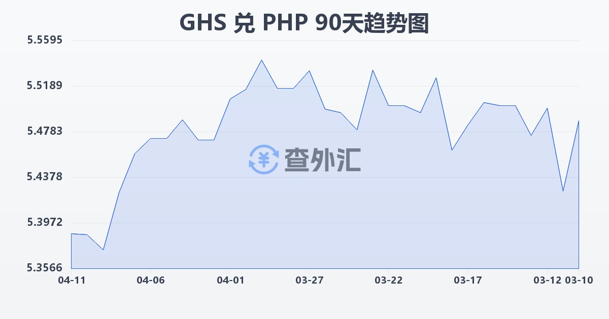 加纳塞地兑菲律宾比索(GHS/PHP)近90天汇率走势图