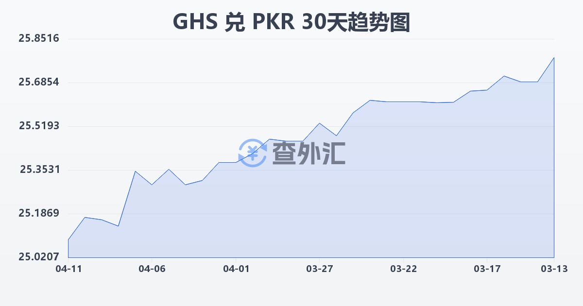 加纳塞地兑巴基斯坦卢比(GHS/PKR)近30天汇率走势图