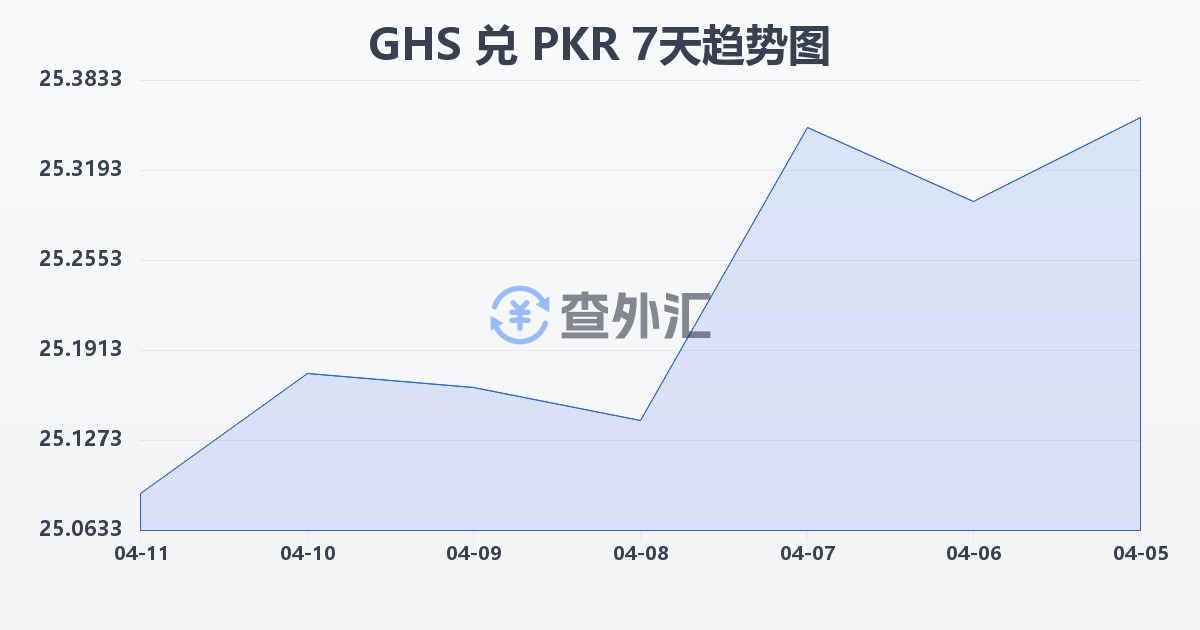 加纳塞地兑巴基斯坦卢比(GHS/PKR)近7天汇率走势图