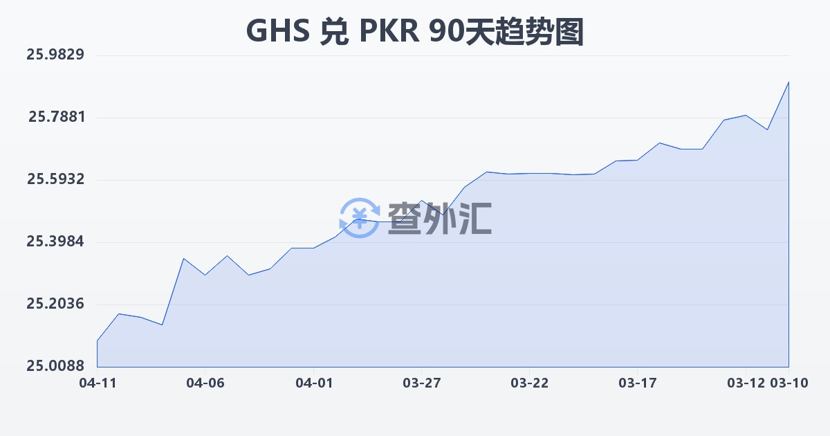 加纳塞地兑巴基斯坦卢比(GHS/PKR)近90天汇率走势图