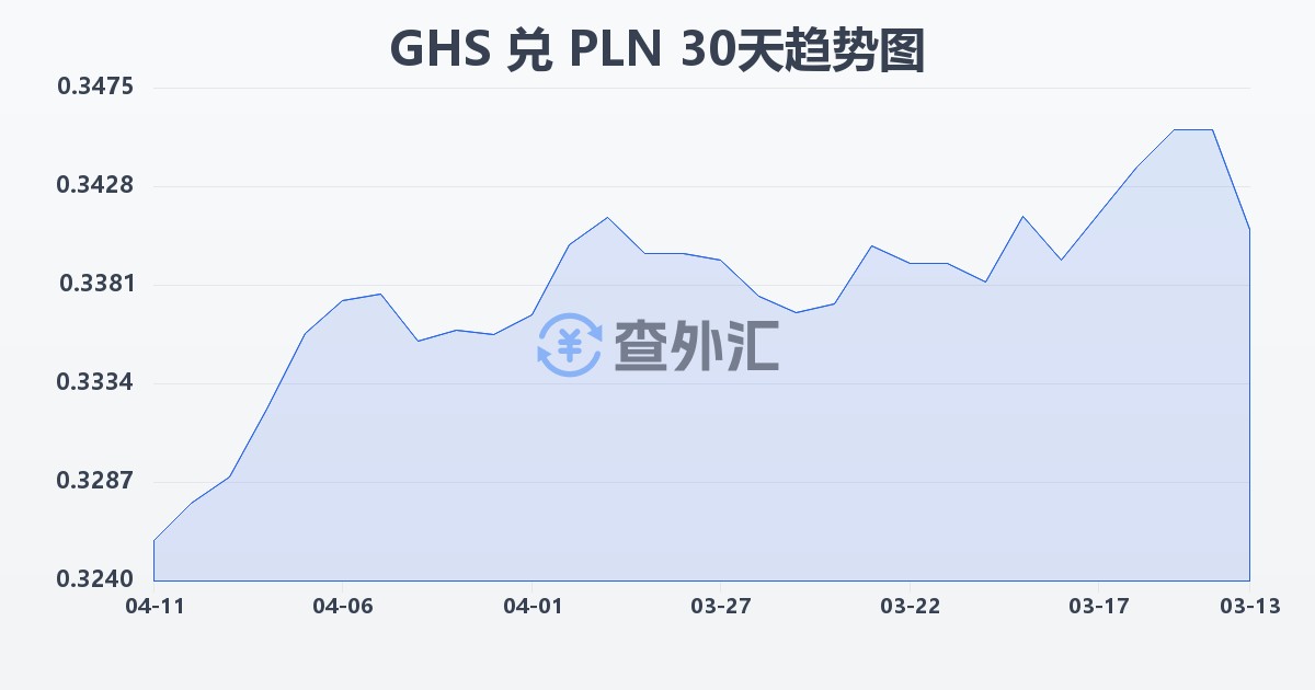 加纳塞地兑波兰兹罗提(GHS/PLN)近30天汇率走势图