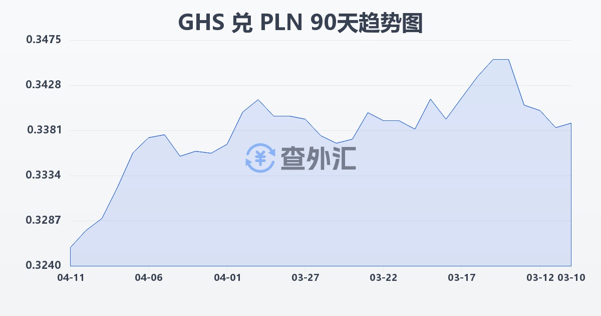 加纳塞地兑波兰兹罗提(GHS/PLN)近90天汇率走势图