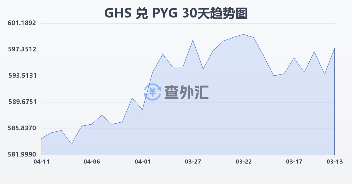 加纳塞地兑巴拉圭瓜拉尼(GHS/PYG)近30天汇率走势图