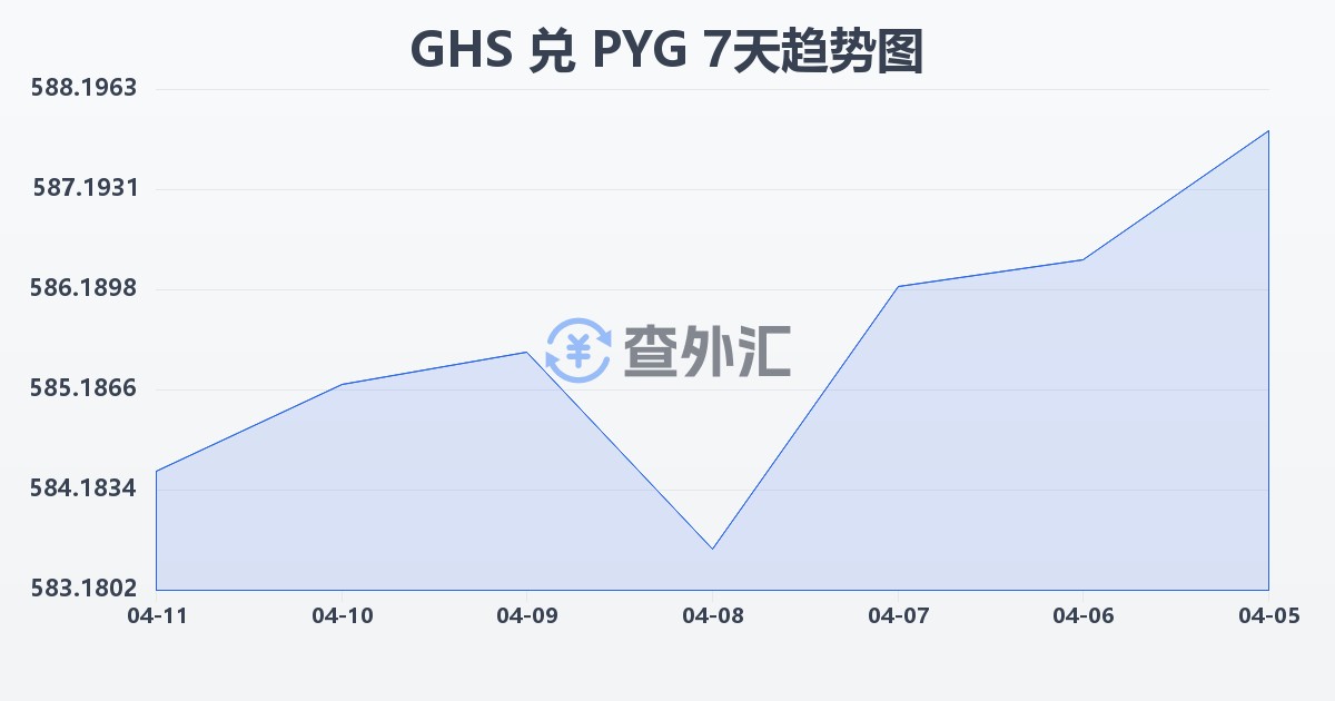 加纳塞地兑巴拉圭瓜拉尼(GHS/PYG)近7天汇率走势图