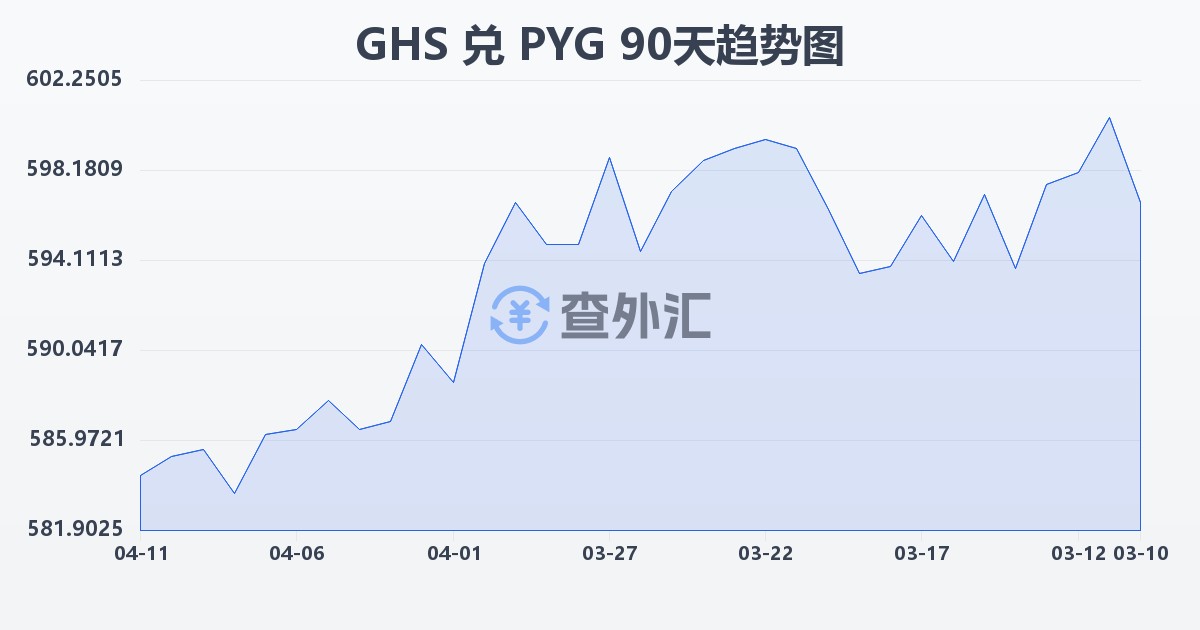加纳塞地兑巴拉圭瓜拉尼(GHS/PYG)近90天汇率走势图