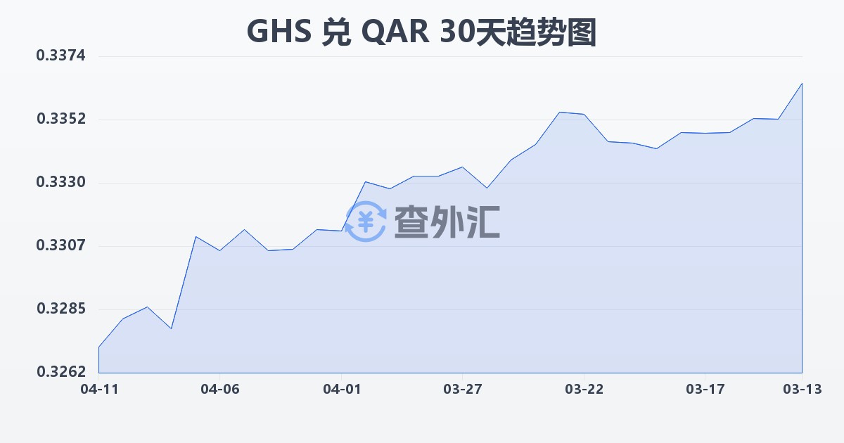 加纳塞地兑卡塔尔里亚尔(GHS/QAR)近30天汇率走势图