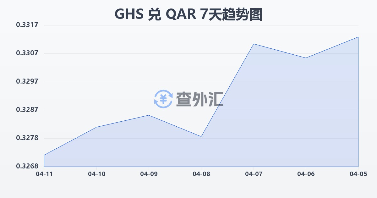 加纳塞地兑卡塔尔里亚尔(GHS/QAR)近7天汇率走势图
