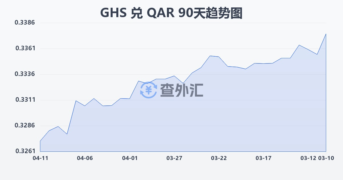 加纳塞地兑卡塔尔里亚尔(GHS/QAR)近90天汇率走势图