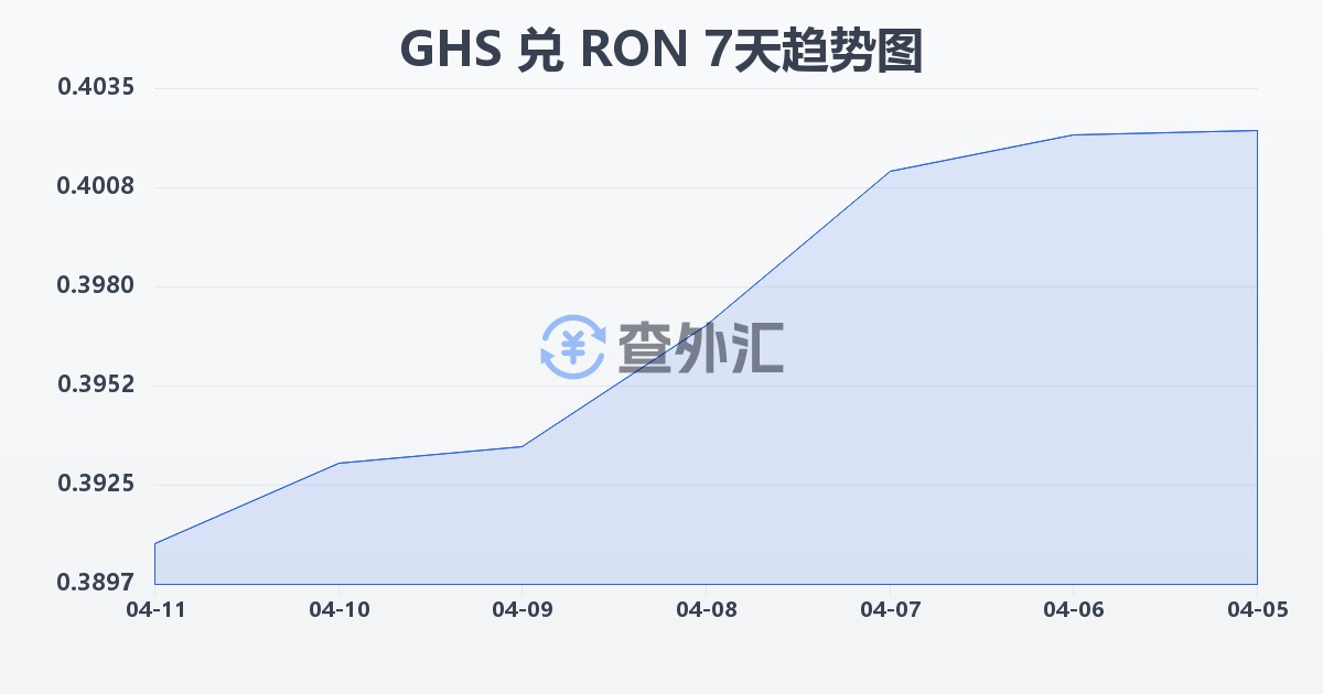 加纳塞地兑罗马尼亚列伊(GHS/RON)近7天汇率走势图