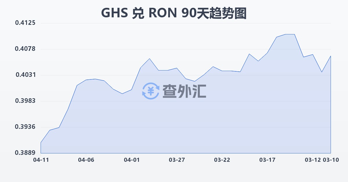加纳塞地兑罗马尼亚列伊(GHS/RON)近90天汇率走势图