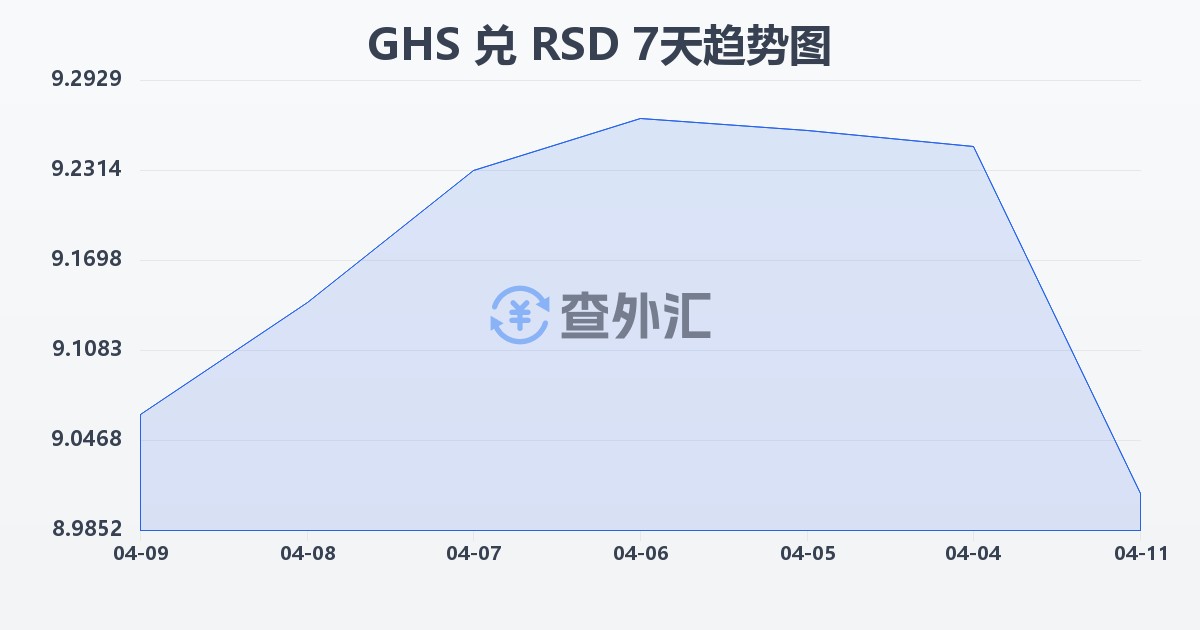 加纳塞地兑塞尔维亚第纳尔(GHS/RSD)近7天汇率走势图