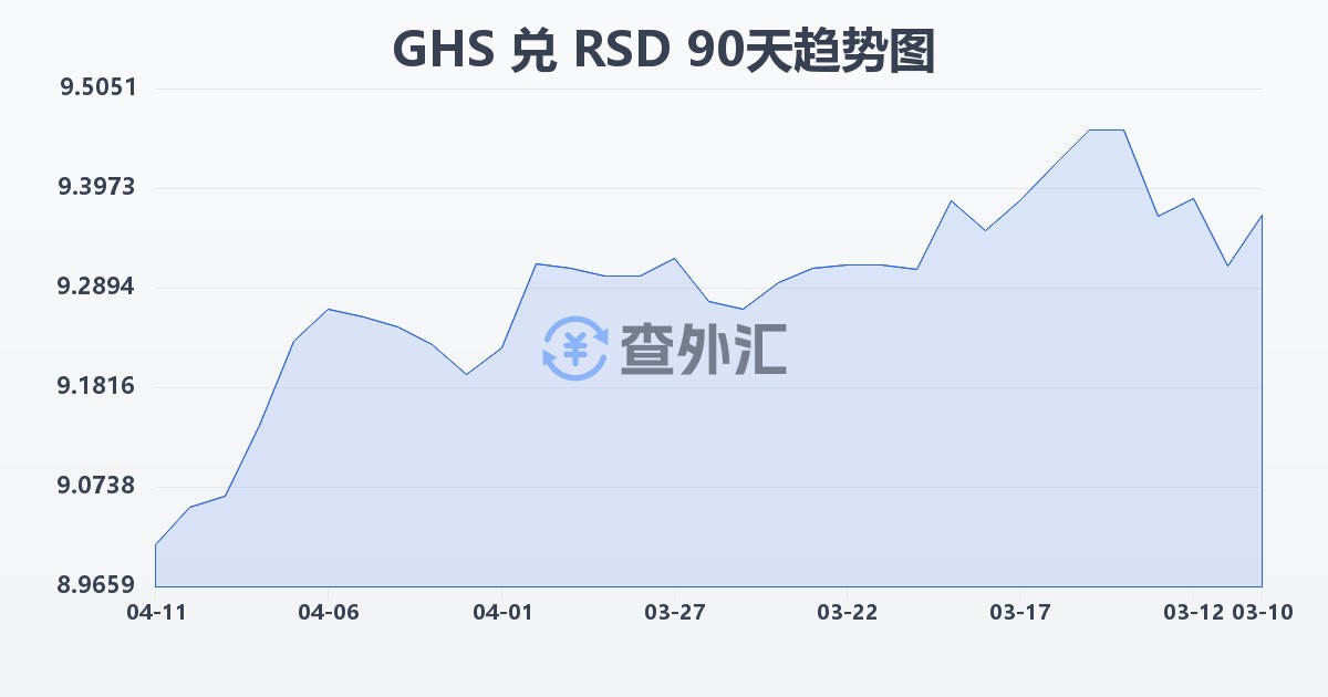 加纳塞地兑塞尔维亚第纳尔(GHS/RSD)近90天汇率走势图