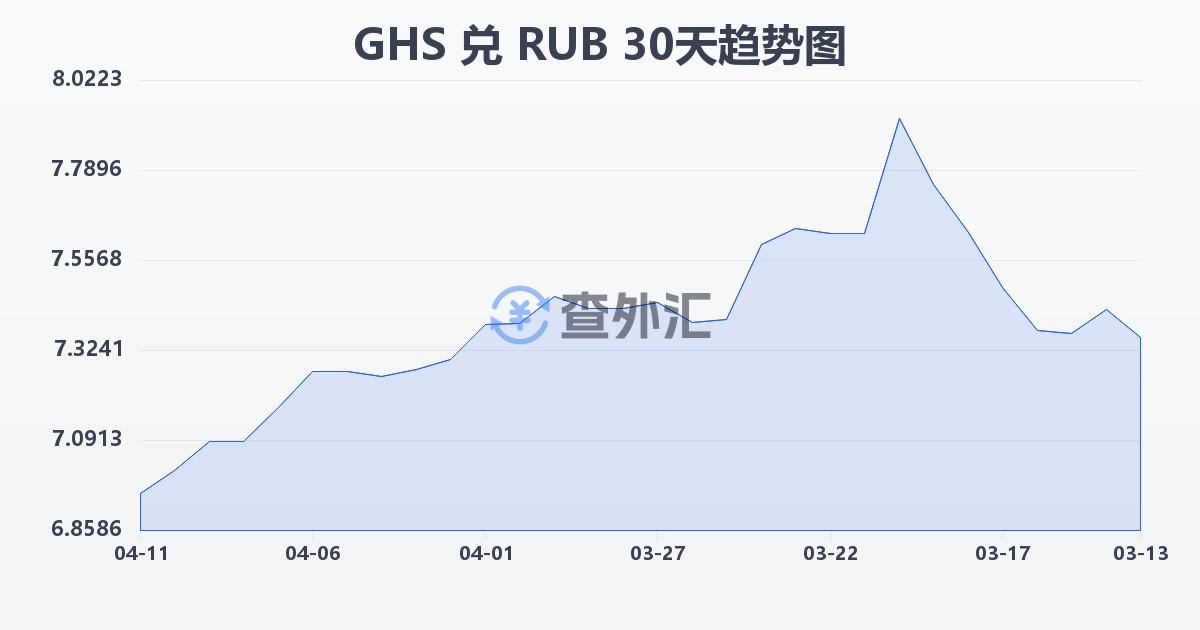 加纳塞地兑俄罗斯卢布(GHS/RUB)近30天汇率走势图