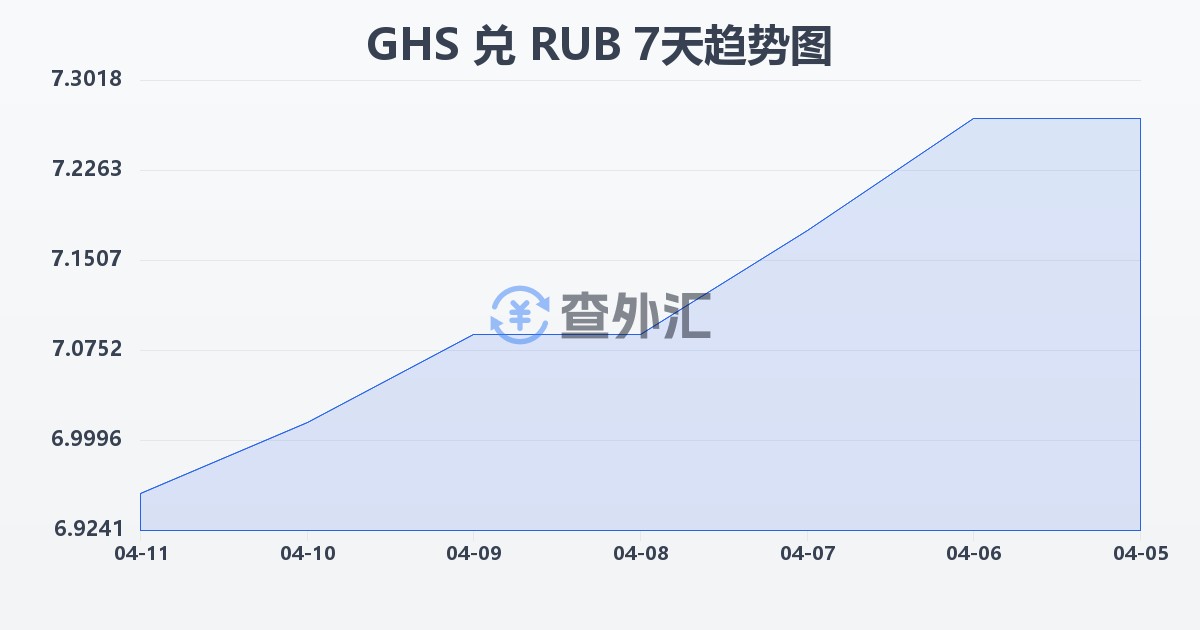 加纳塞地兑俄罗斯卢布(GHS/RUB)近7天汇率走势图