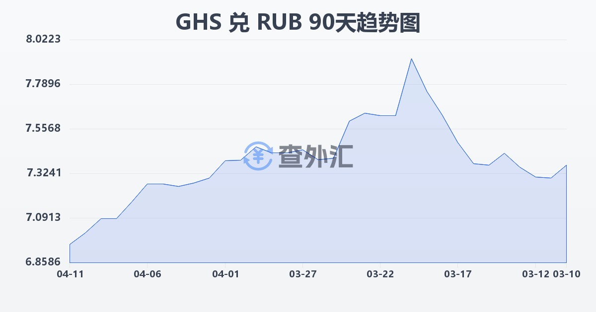 加纳塞地兑俄罗斯卢布(GHS/RUB)近90天汇率走势图