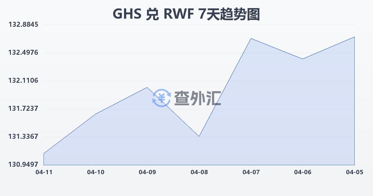 加纳塞地兑卢旺达法郎(GHS/RWF)近7天汇率走势图