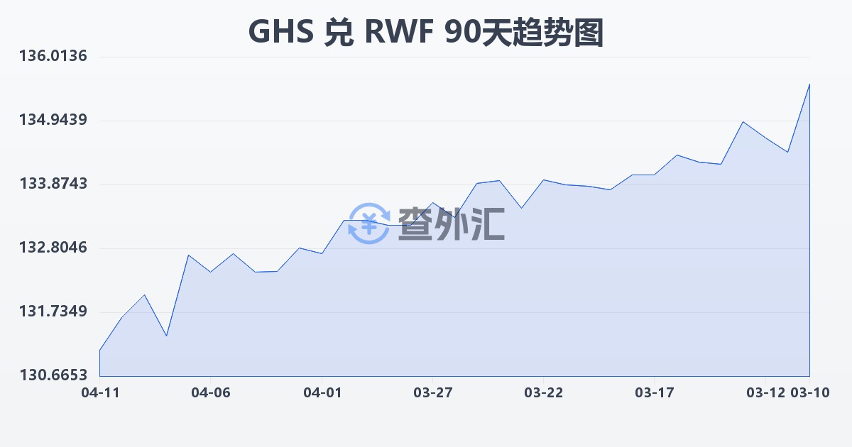 加纳塞地兑卢旺达法郎(GHS/RWF)近90天汇率走势图