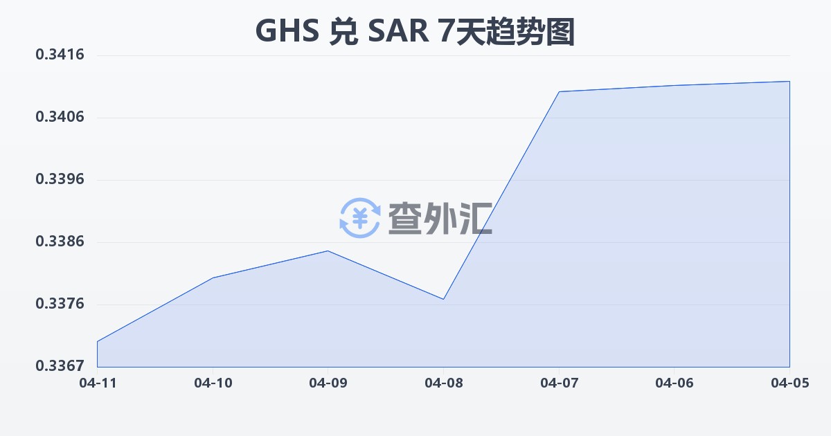加纳塞地兑沙特里亚尔(GHS/SAR)近7天汇率走势图