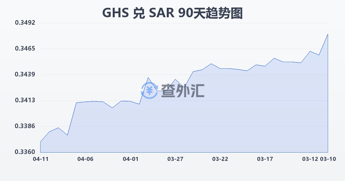 加纳塞地兑沙特里亚尔(GHS/SAR)近90天汇率走势图