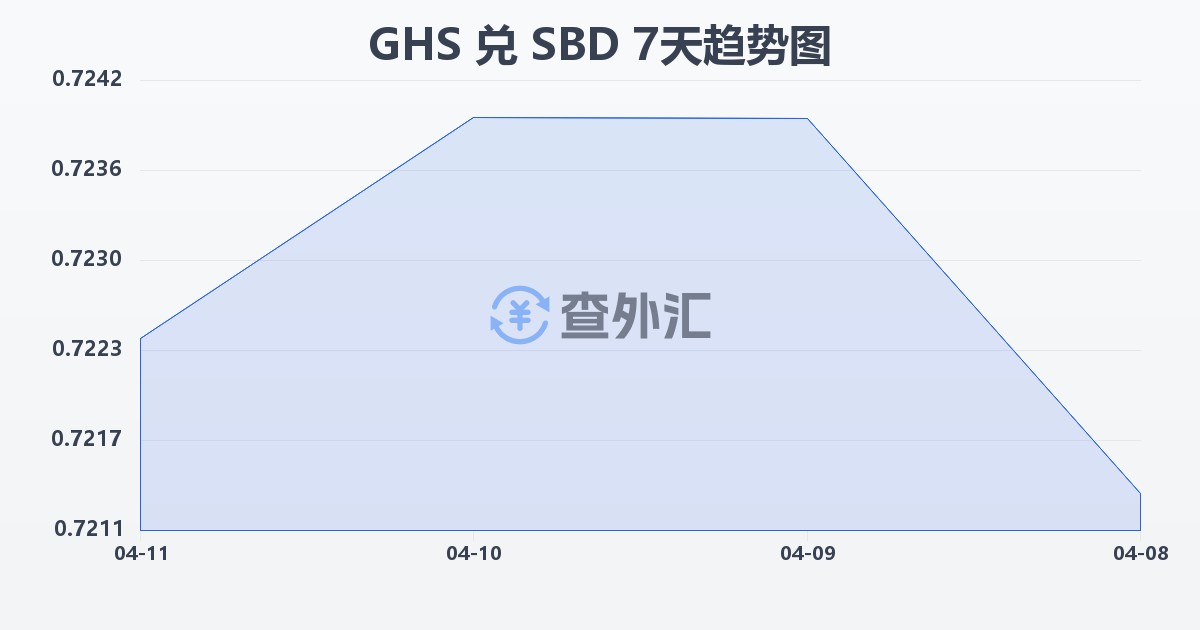 加纳塞地兑所罗门群岛元(GHS/SBD)近7天汇率走势图