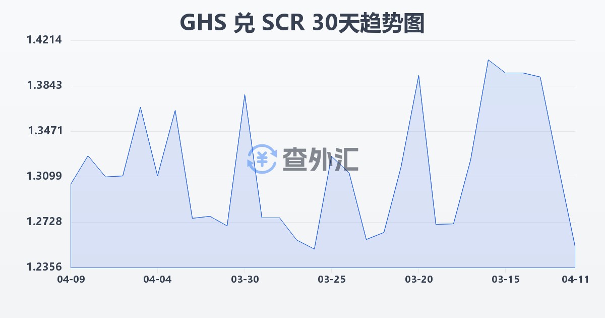 加纳塞地兑塞舌尔卢比(GHS/SCR)近30天汇率走势图