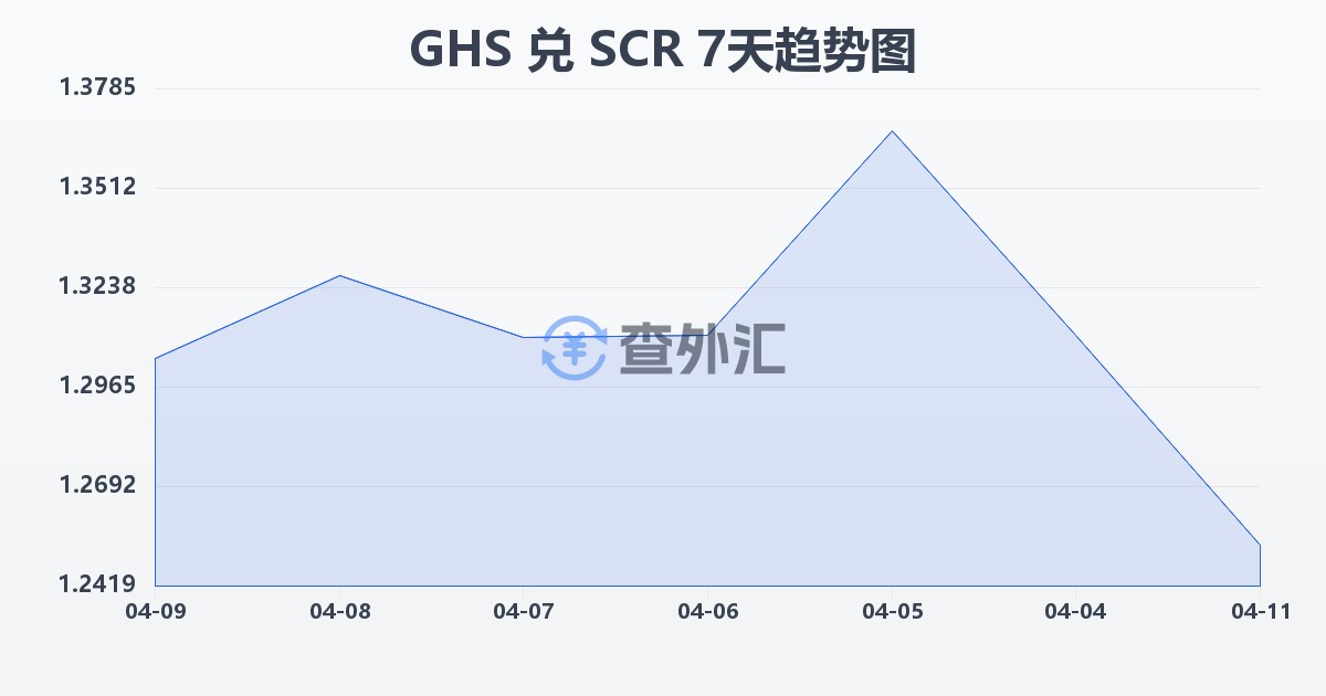 加纳塞地兑塞舌尔卢比(GHS/SCR)近7天汇率走势图