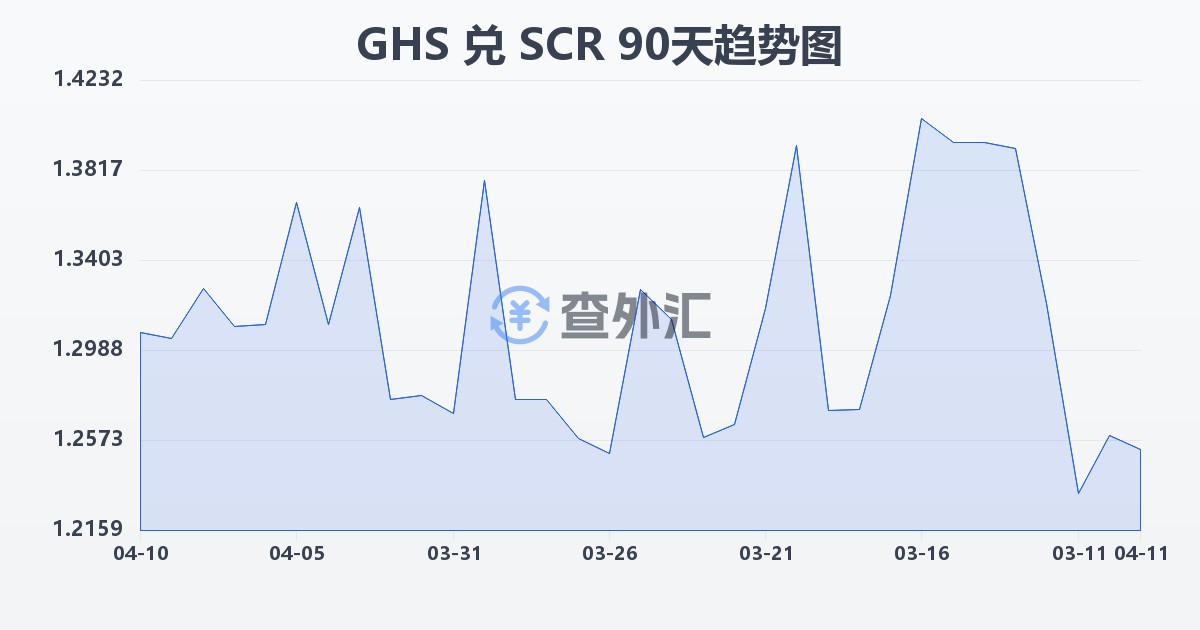 加纳塞地兑塞舌尔卢比(GHS/SCR)近90天汇率走势图