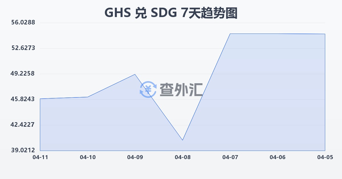 加纳塞地兑苏丹镑(GHS/SDG)近7天汇率走势图