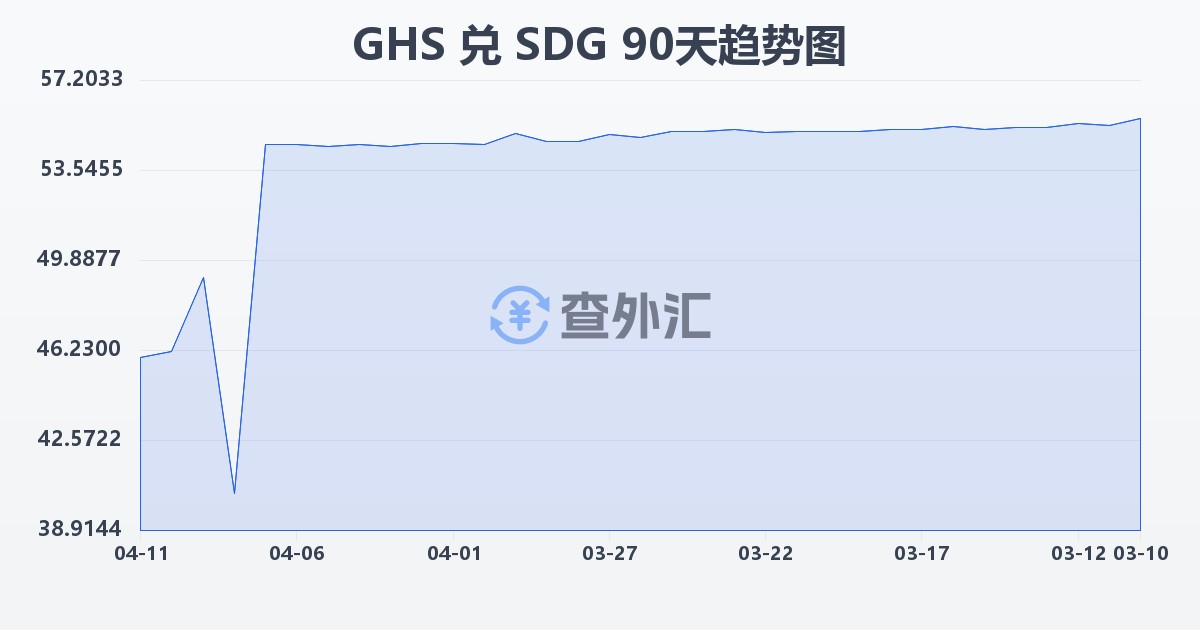 加纳塞地兑苏丹镑(GHS/SDG)近90天汇率走势图