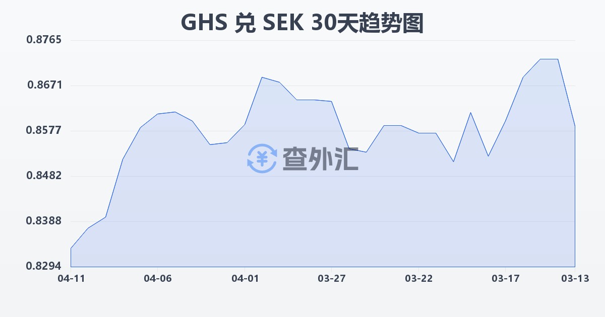 加纳塞地兑瑞典克朗(GHS/SEK)近30天汇率走势图