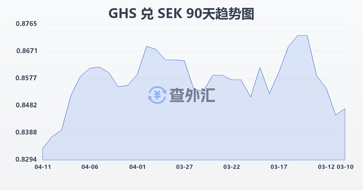 加纳塞地兑瑞典克朗(GHS/SEK)近90天汇率走势图