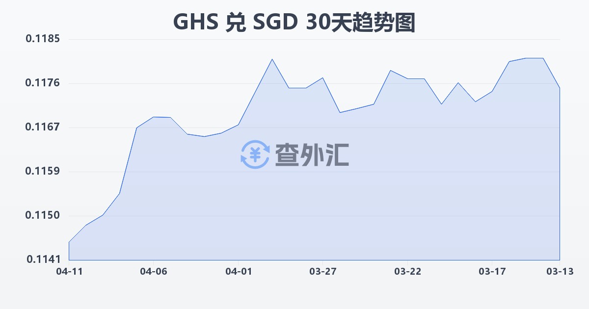 加纳塞地兑新加坡元(GHS/SGD)近30天汇率走势图