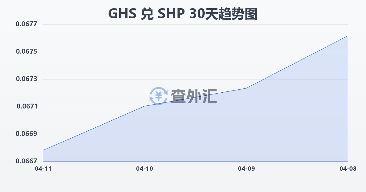加纳塞地兑圣赫勒拿镑(GHS/SHP)近30天汇率走势图