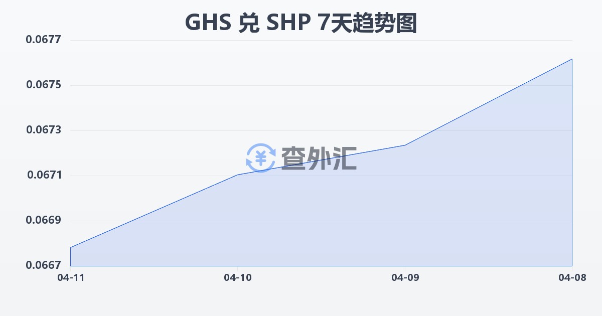 加纳塞地兑圣赫勒拿镑(GHS/SHP)近7天汇率走势图